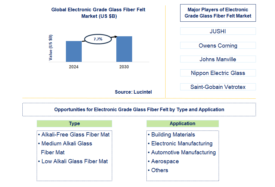 Electronic Grade Glass Fiber Felt Trends and Forecast